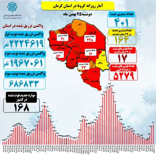 آخرین آمار استان کرمان از وضعیت موارد مثبت بستری و مرگ و میر ناشی از بیماری کووید ۱۹،تا ساعت ۱۵ دوشنبه ۱۴۰۰/۱۱/۲۵